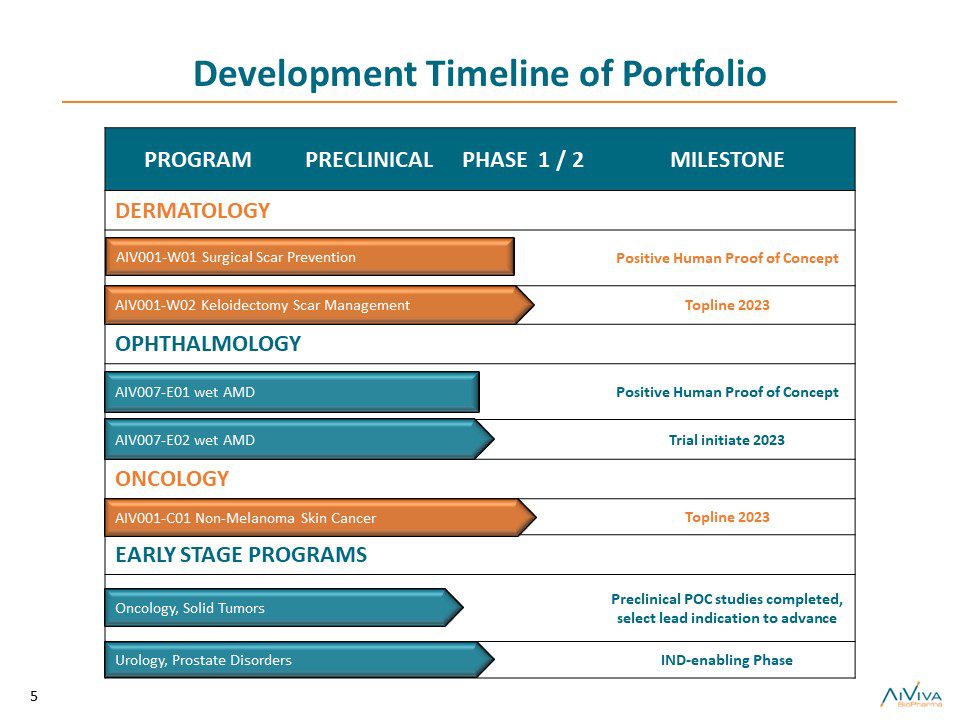 Signup | Biopharmaceutical Company | AiViva BioPharma